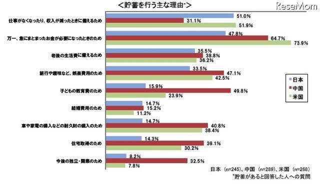 日本人の8割、目的なく念のために貯蓄・4割は人生設計を考えたことがない 貯蓄を行う主な理由