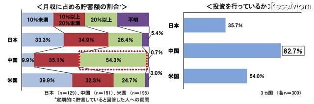 日本人の8割、目的なく念のために貯蓄・4割は人生設計を考えたことがない 月収に占める貯蓄額の割合／投資を行っているか
