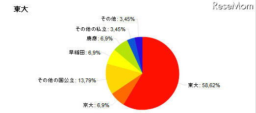 子どもを行かせたい大学、自分の出身大学を望む親が多数 東大出身者の回答