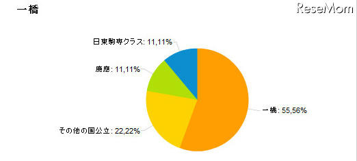 子どもを行かせたい大学、自分の出身大学を望む親が多数 一橋出身者の回答