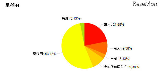 子どもを行かせたい大学、自分の出身大学を望む親が多数 早稲田出身者の回答