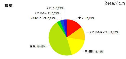 子どもを行かせたい大学、自分の出身大学を望む親が多数 慶應出身者の回答