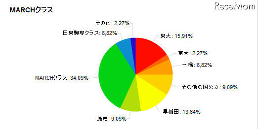 子どもを行かせたい大学、自分の出身大学を望む親が多数 MARCHクラス出身者の回答