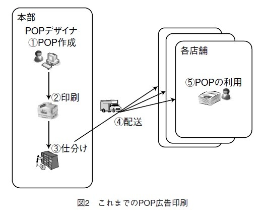 図2 これまでのPOP広告印刷