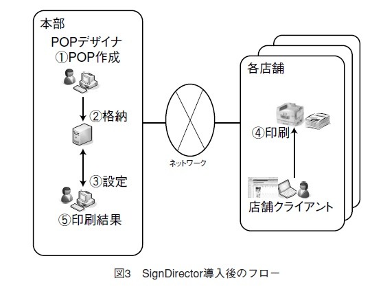 図3 SignDirector導入後のフロー