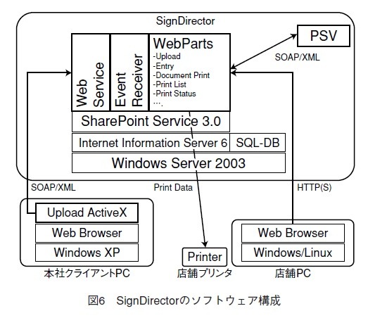 図6 SignDirectorのソフトウェア構成