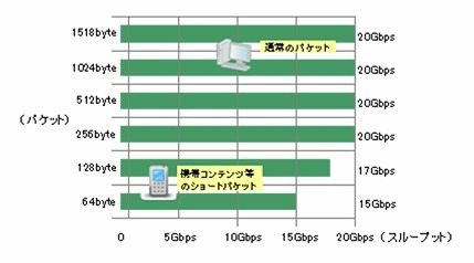 SecureSoft Sniper IPS G10のスループット