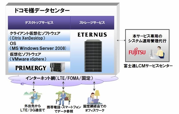 「モバイルセキュアデスクトップ」基盤の概要図