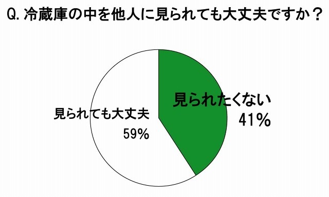 冷蔵庫のなかを他人に見られても大丈夫ですか？