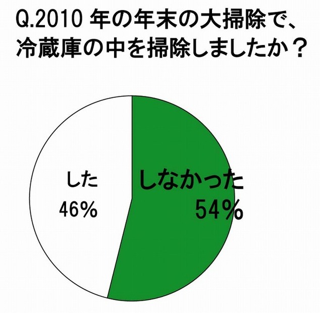 2010年の年末の大掃除で、冷蔵庫のなかを掃除しましたか？