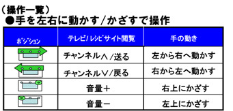 ジェスチャー操作一覧