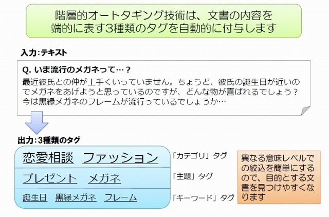 3種類のタグを自動的に付与