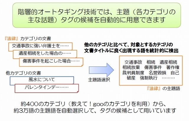 主題タグの候補を自動的に用意