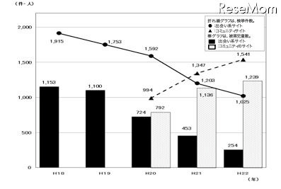 警察庁、H22年中の検挙状況コミュニティサイトでの被害児童低年齢化が顕著に コミュニティサイトに起因する事犯の検挙状況等 