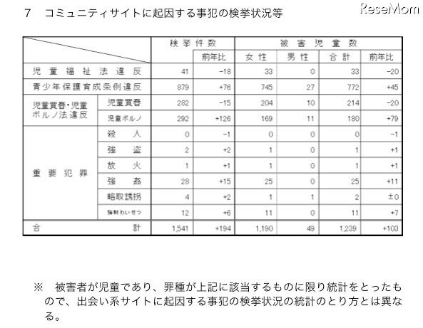 警察庁、H22年中の検挙状況コミュニティサイトでの被害児童低年齢化が顕著に コミュニティサイトに起因する事犯の検挙状況等