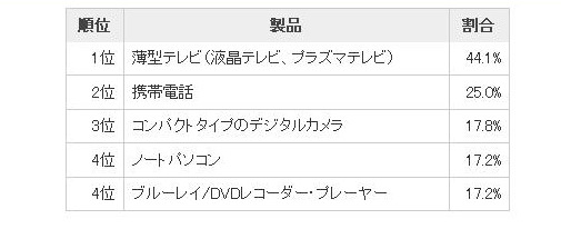 2010年に買い換えた製品トップ5（カカクコム調査より）