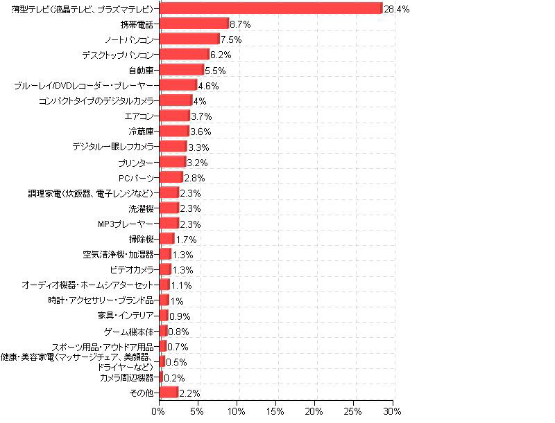 2010年に買い替えてもっともよかった製品（カカクコム調査より）
