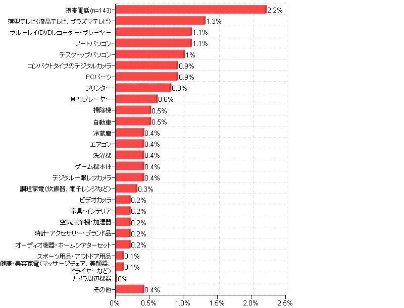 2010年買い替えなければよかったと思う製品（カカクコム調査より）