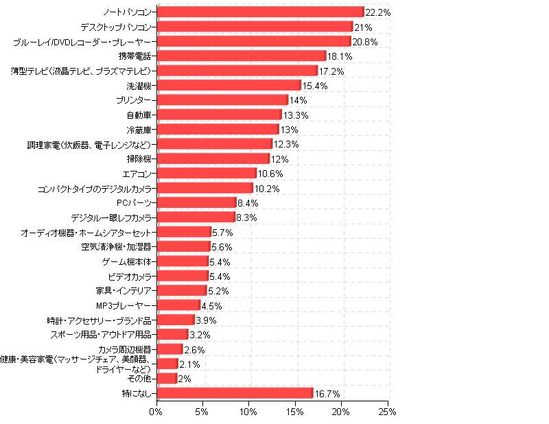 今後買い替えたい製品（カカクコム調査より）