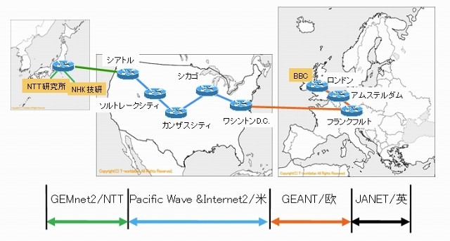 グローバルIP実験網の構成