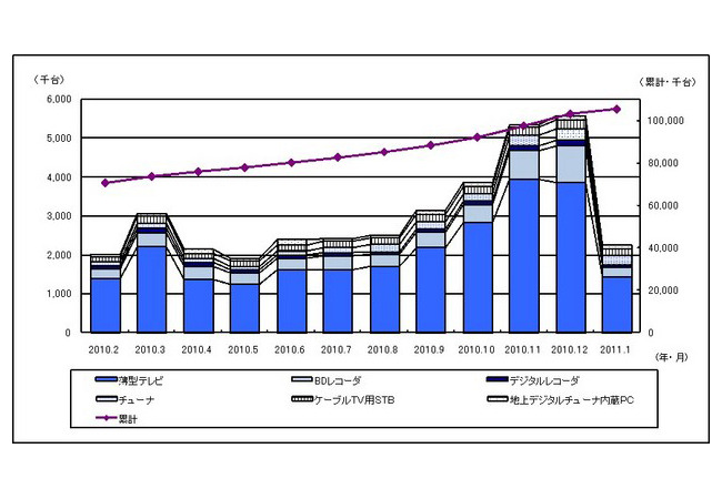 「地上デジタルテレビ放送受信機器国内出荷実績」の過去1年間の推移（JEITA調べ）