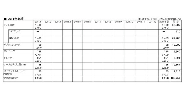 2011年1月の「地上デジタルテレビ放送受信機器国内出荷実績」（JEITA調べ）