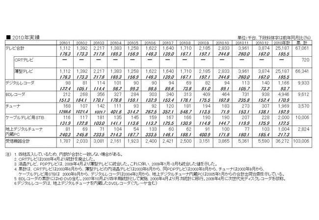 2010年の「地上デジタルテレビ放送受信機器国内出荷実績」（JEITA調べ）