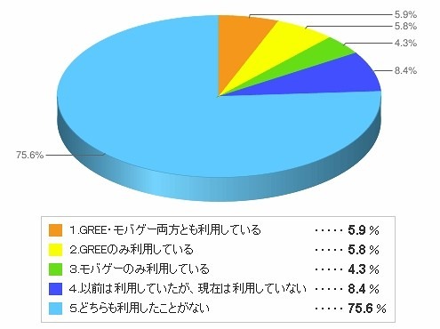 GREEやモバゲーの無料ゲームを利用していますか？　全年齢