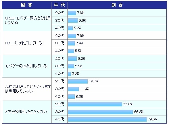 GREEやモバゲーの無料ゲームを利用していますか？　年代別