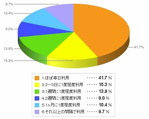 どのくらいの頻度でGREEやモバゲーの無料ゲームを利用されていますか？　全年齢