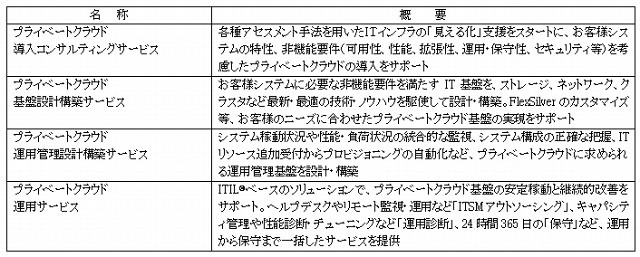 プライベートクラウドサービス概要