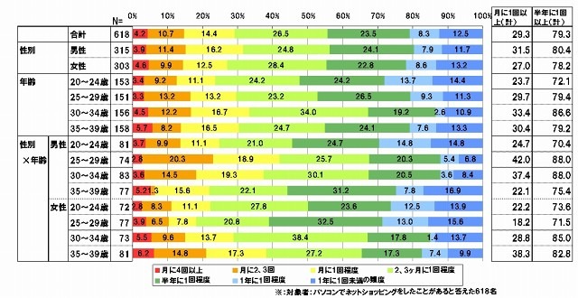 パソコンでのネットショッピングをどのくらい利用しますか