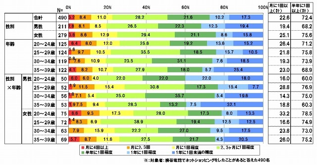 携帯電話でのネットショッピングをどのくらい利用しますか