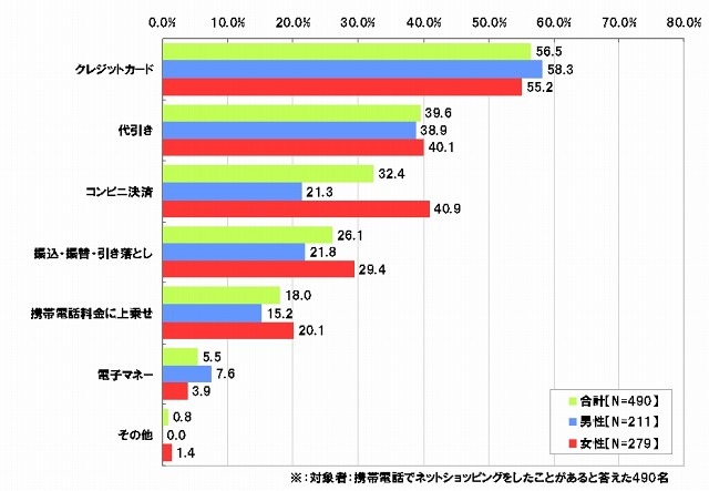 携帯電話でネットショッピングをする際、どのような支払い方法を利用していますか