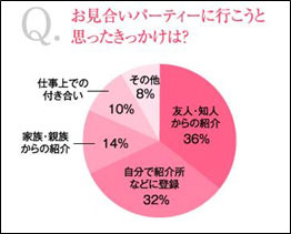 お見合いパーティーに行こうと思ったきっかけは？