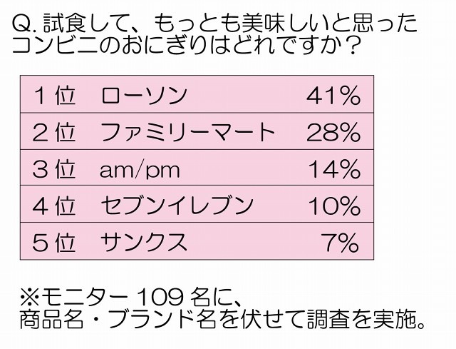 試食して、もっとも美味しいと思ったコンビニのおにぎりは？