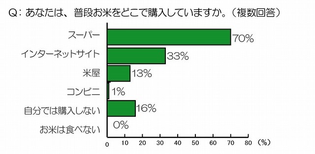 普段お米を購入する場所は？