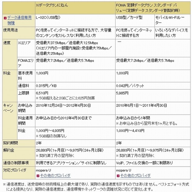 「Xiデータ通信専用プラン」と「FOMA定額データプラン」の違い