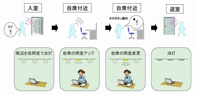 照明制御のイメージ