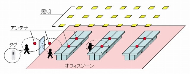 システム配置の詳細