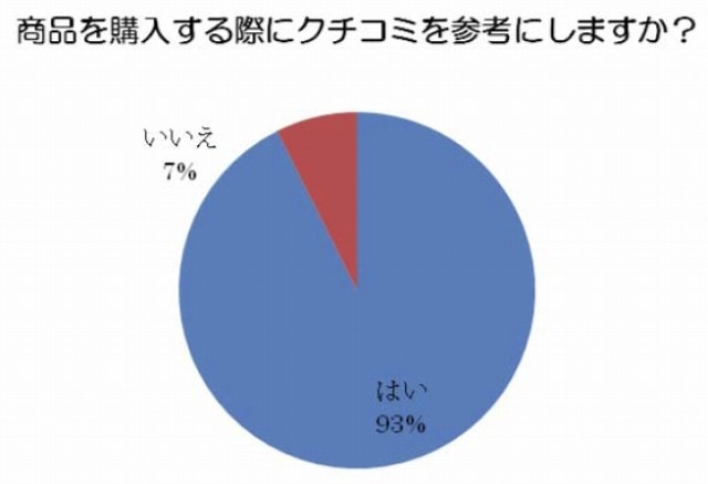 商品を購入する際にクチコミを参考にしますか？