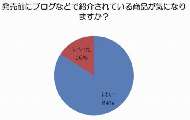 発売前にブログなどで紹介されている商品が気になりますか？