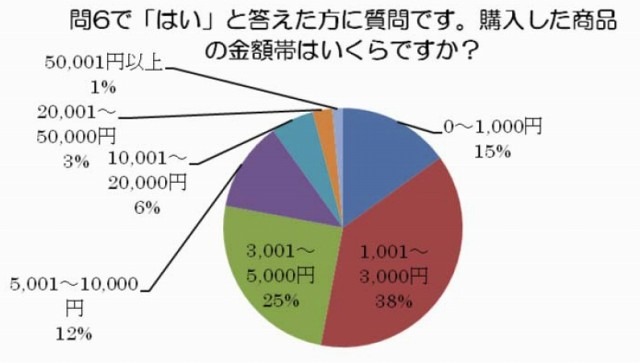 購入した商品の金額帯