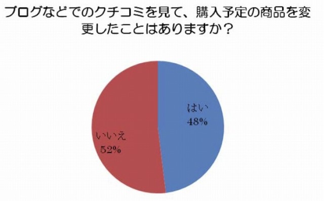 ブログなどでのクチコミを見て、購入予定の商品を変更したことはありますか？