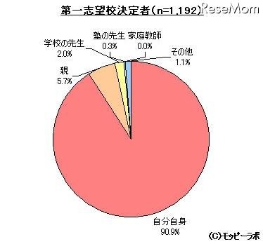 「高校受験に関する調査」、勉強方法は「塾」が55.1％…モッピーラボ調べ 誰が第一志望校を決めたか