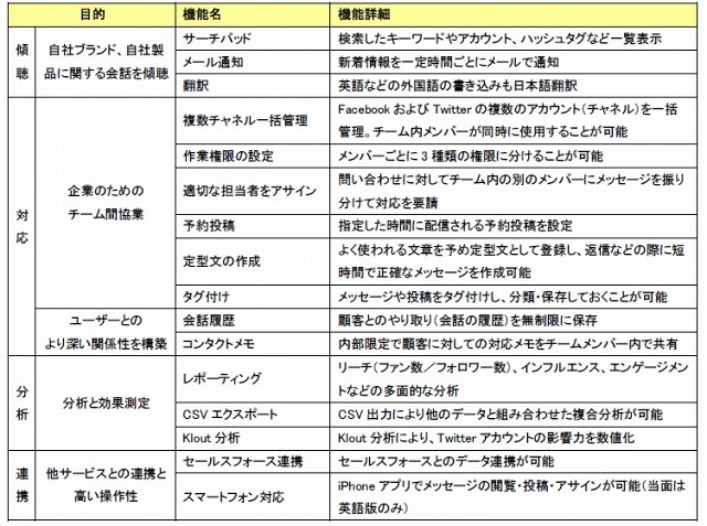 「CoTweet」機能一覧