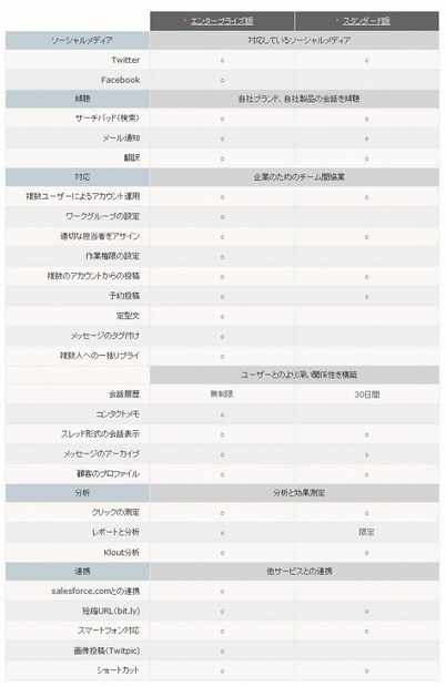 エンタープライズ版とスタンダード版の比較