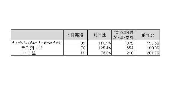 「2010年1月地上デジタルチューナー内蔵PC国内出荷実績」（JEITA調べ）
