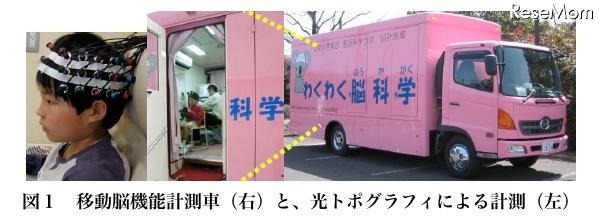 小学生、英単語を処理する脳活動の基本パターンを解明 移動脳機能計測車と、光トポグラフィによる計測