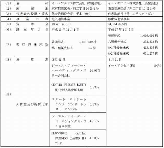 合併当事会社の概要（平成22 年９月30 日現在）